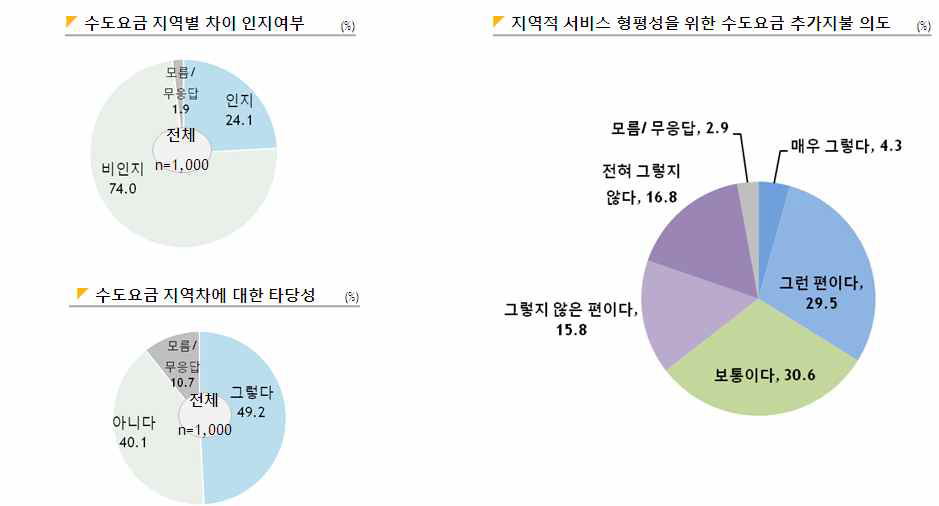 물서비스 이용의 지역적 불균형에 대한 인식