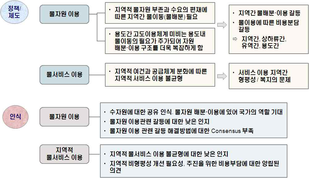 지역적 물이용 합리화를 위한 구조분석 시사점