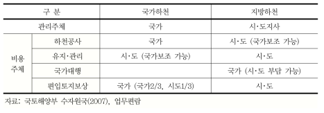 우리나라 하천관리 체계