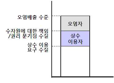 수질보전비용의 분담