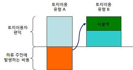 규제 피해비용 지불체계의 원리