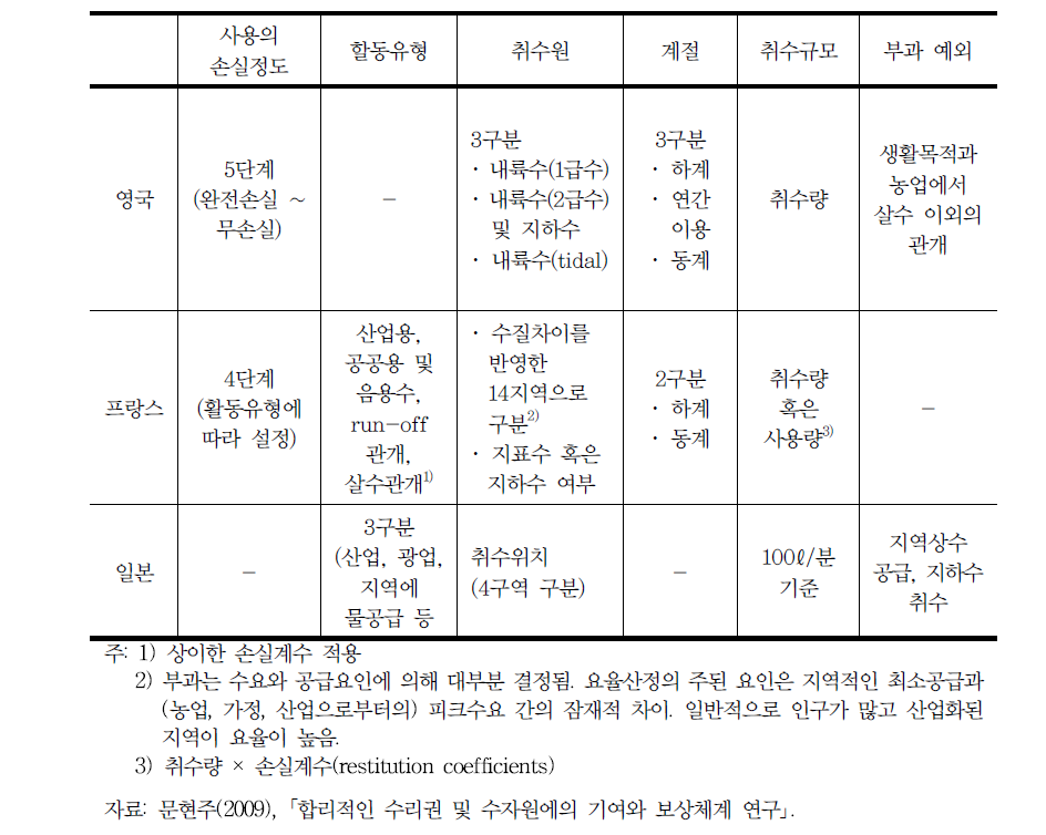 부과금 차별화의 예