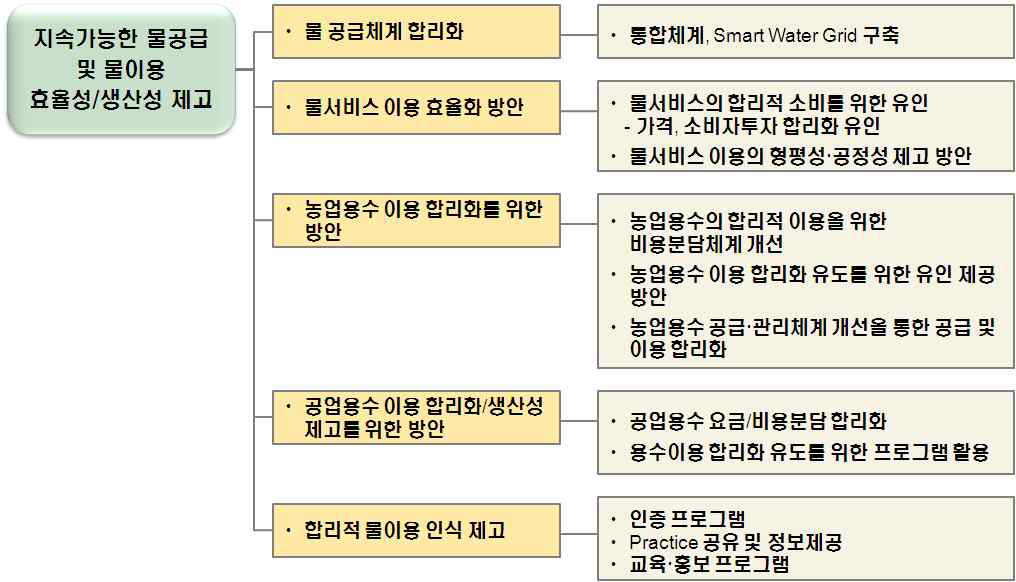 지속가능한 물공급 및 물이용 효율성/생산성 제고 방안