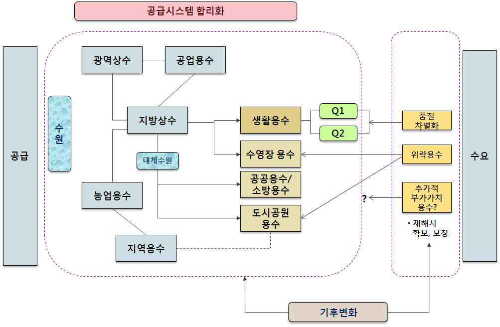 합리적 공급시스템 비전