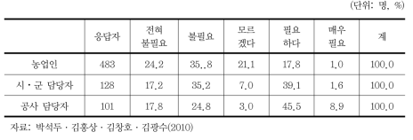 농업인의 농업용수 이용료 부담에 대한 의견