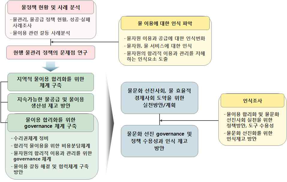 연구 추진 체계