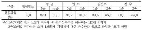 광역 및 공업용수도 요금현실화 현황(2011년)