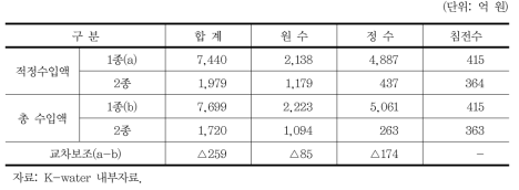 광역 및 공업용수도 요금수입액 비교