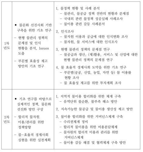 연차별 연구 내용