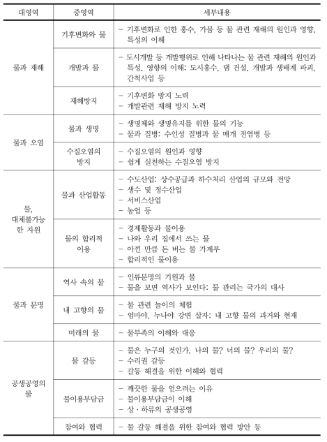 학교교육 중 강화되거나 추가되어야 할 물 관련 교육 내용(안)