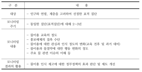 물이용 인식 모니터링 운영 방안(안)