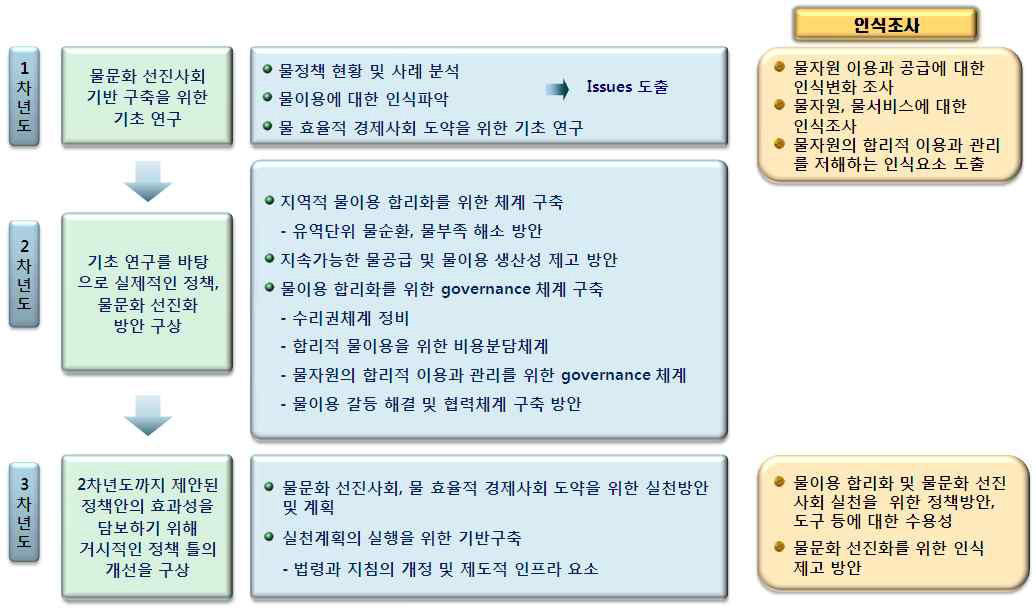 연차별 연구 추진 구조