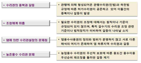 수리권제도의 문제점