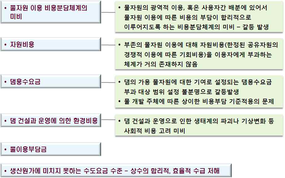 물자원 이용에 대한 비용분담체계의 문제점