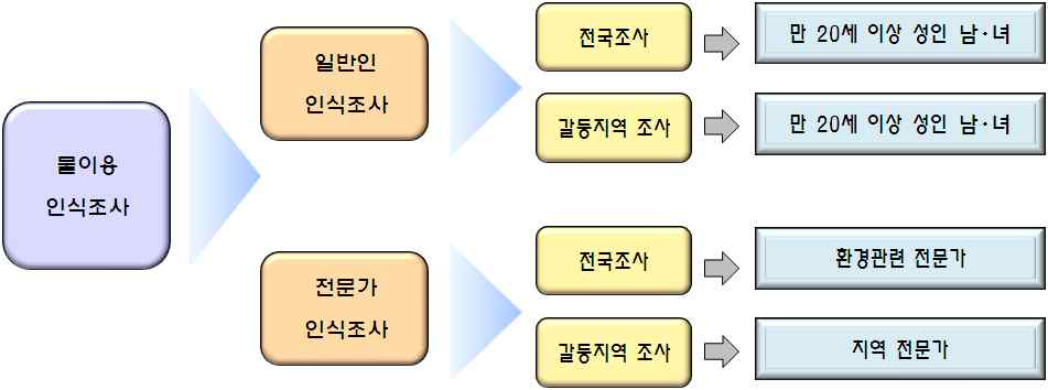 조사설계 총괄