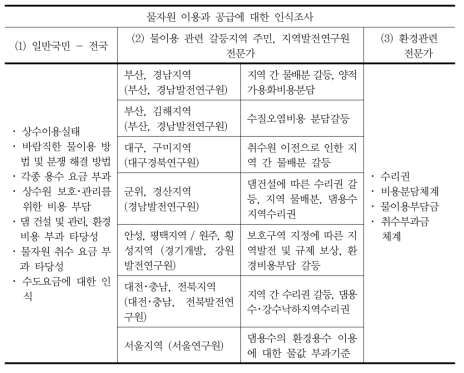 물이용 인식 조사 내용