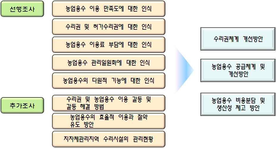 농업용수 이용 효율화 관련 조사 내용