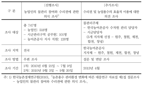 농업용수 이용 효율화 관련 조사 개요