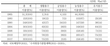 용도별 수자원 이용 추세