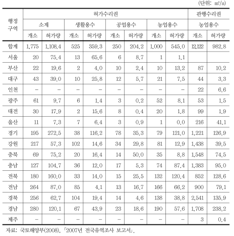 행정구역별 수리권 현황(2006년 기준)