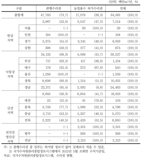 시･도별 관행수리권 및 농업용수 허가수리권 허가량 비중 비교