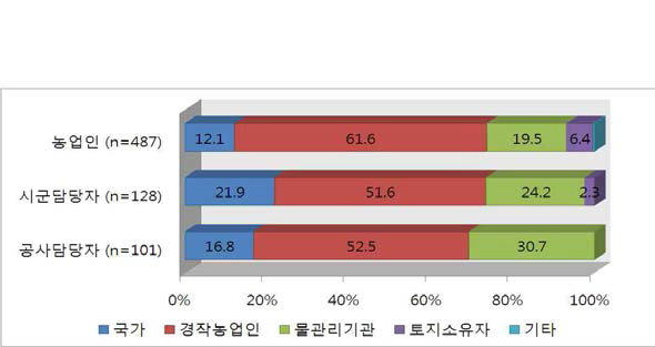 농업용수(물)의 소유주체