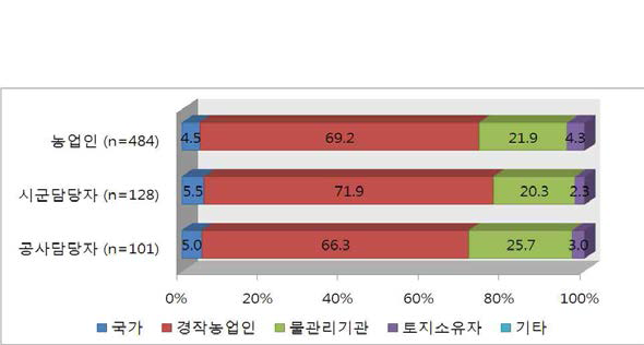 농업용수의 수리권 주체