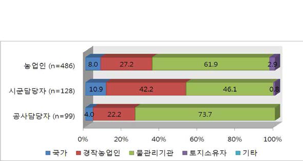 농업용수 관리주체