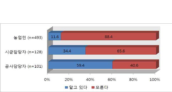 허가수리권에 대한 인식