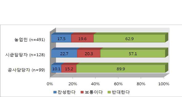 허가수리권 전환에 대한 찬·반대 여부