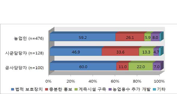 허가수리권체제로의 전환 대비 위한 준비사항