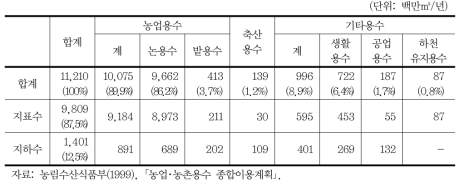 농촌용수의 공급