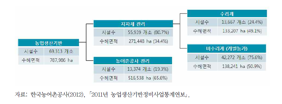 농업용수 및 수리시설 관리체계