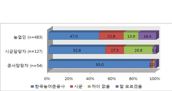 수리시설의 유지관리 및 물관리 서비스 선호