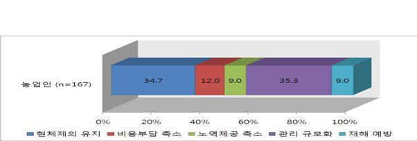 관리주체 일원화에 대한 의견(시군관리구역 농업인)