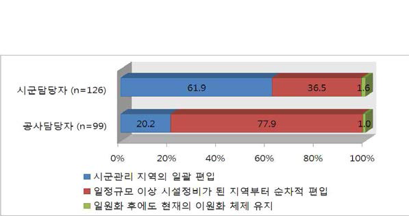 관리주체 일원화 시 일원화 방식