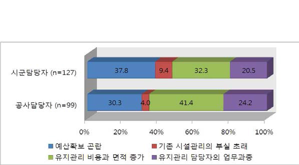 공사관리일원화 시 문제점