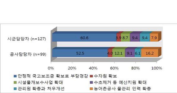 공사관리일원화 시 개선해야 할 과제