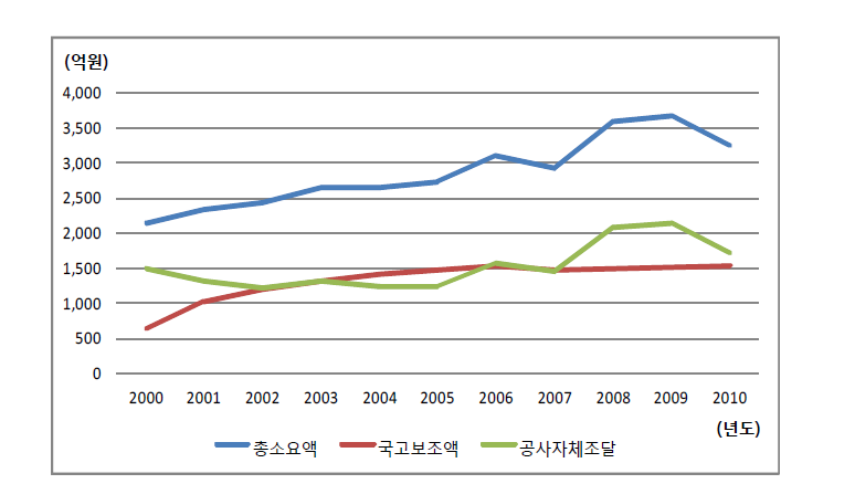 농어촌공사의 유지․관리 사업비 추이