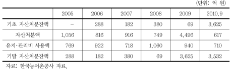 농어촌공사의 유지･관리 사업 관련 자산 매각 추이