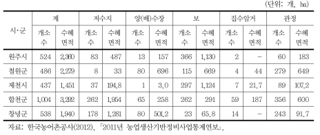 5개 사례지역의 수리시설 현황(2011)