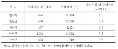 5개 사례지역의 시설 당 수혜면적(2011)