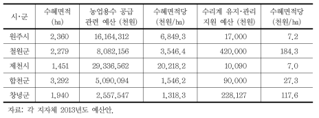 5개 사례지역의 농업용수 공급 및 수리계 유지･관리 지원 현황