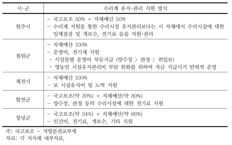 5개 사례지역의 수리계 유지･관리 지원 방식