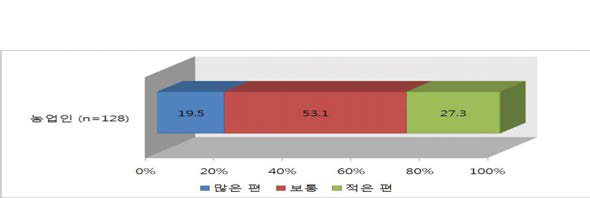 수리계 관리비의 적절성(시군관리구역 농업인)