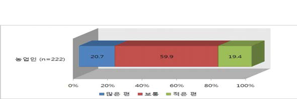 물이용 관리비용의 적절성(개인관리구역 농업인)