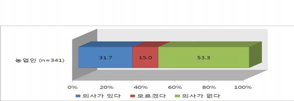 농업용수 이용료 부담 의사(공사관리구역 농업인)