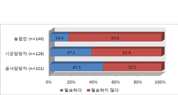 공사관리구역 용수이용료 부과 필요성