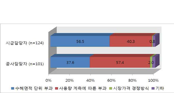 농업용수 이용료 부과의 적합한 방식