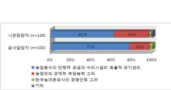 이용료 부과수준 설정 시 고려사항